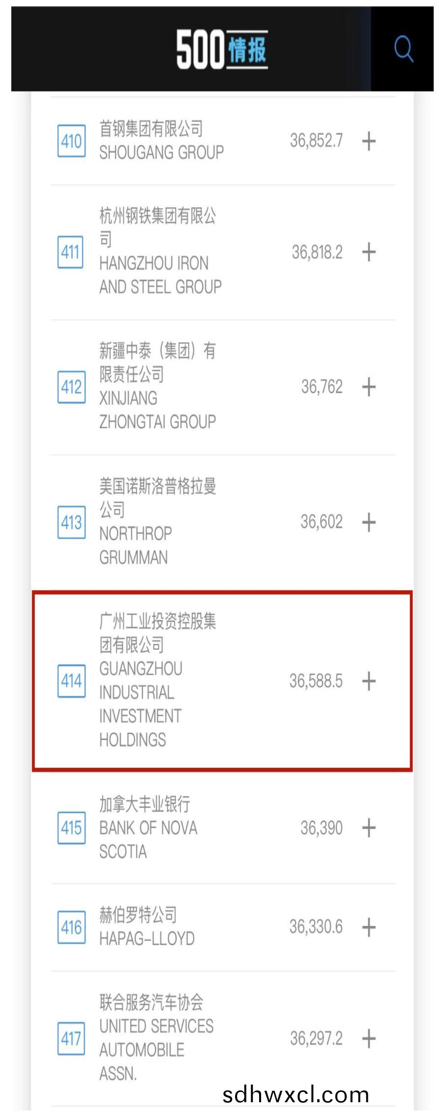 新起點! 廣(guang)州工(gong)控首次上牓(bang)世界500強 位列第414位(圖2)